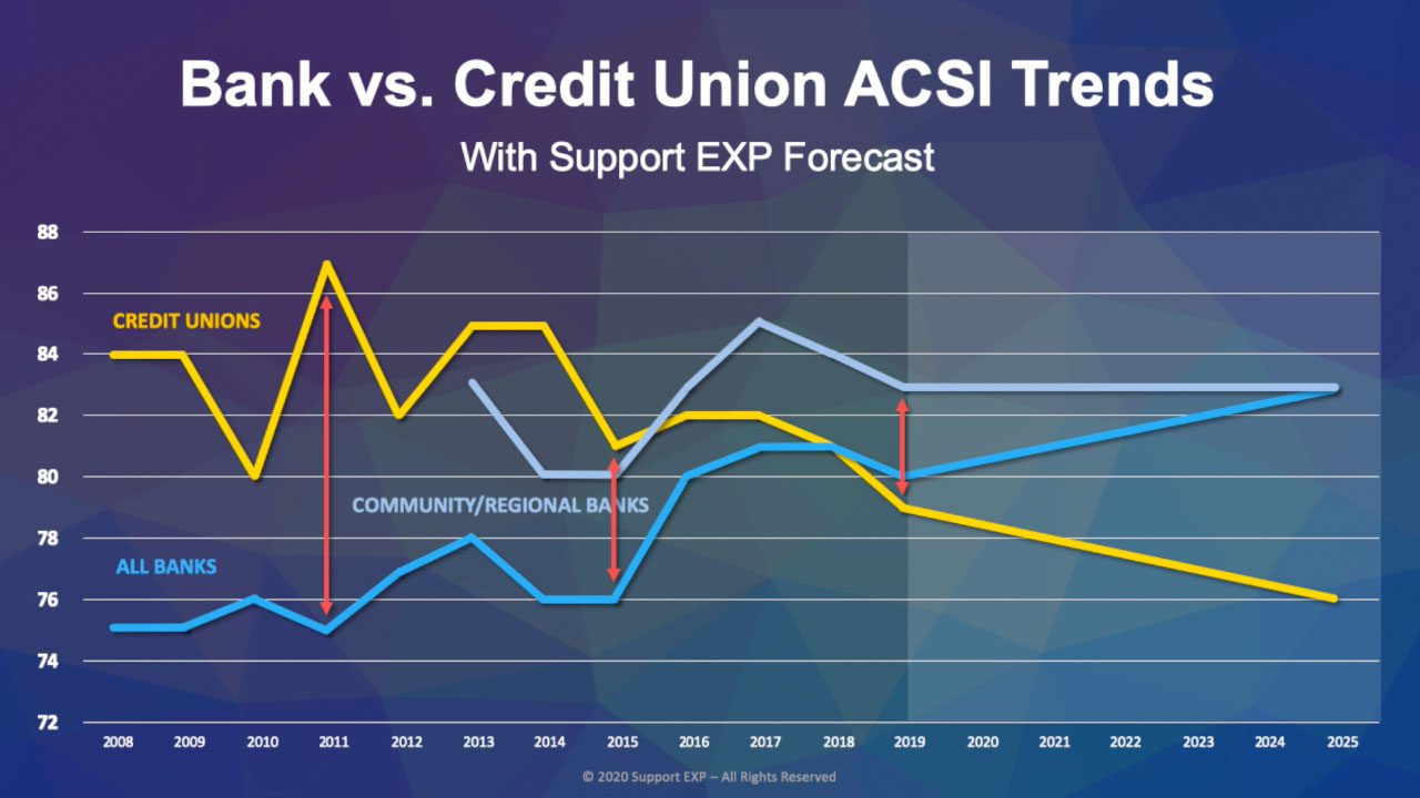 Read more about the article 4 Key Insights to Reverse Historic ACSI Trend of Dissatisfaction