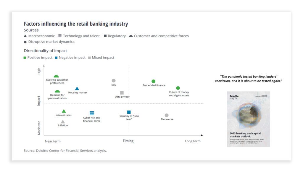 Chart from Deloitte 2023 Banking and Capital Markets Outlook report identifying factors impacting the banking industry.