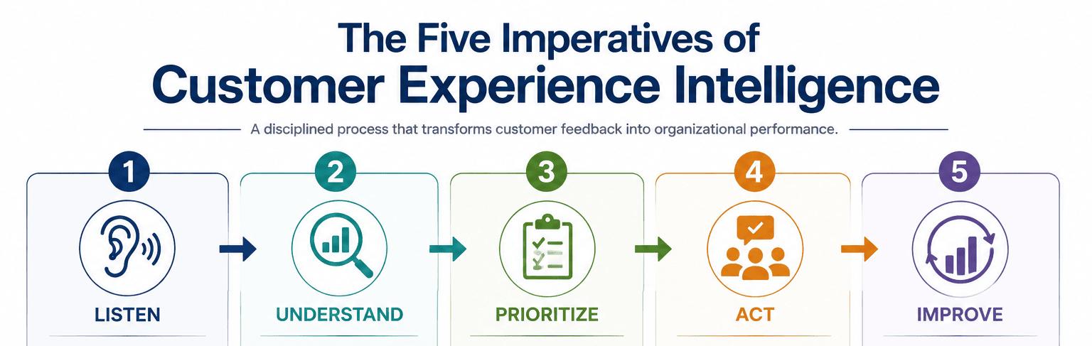 The 5 Imperatives of CX Intelligence