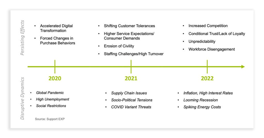Support EXP timeline showing disruptive dynamics and persisting effects in banking from 2020 to 2022.
